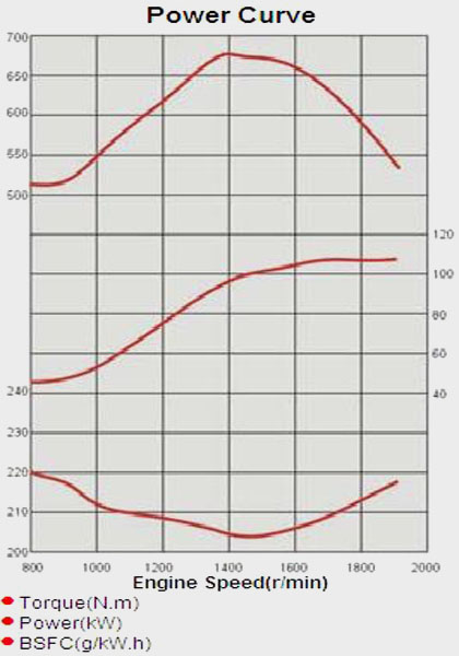 Performance Curve of China CUMMINS 6CTA8.3-C145 Diesel Engine for Industry
