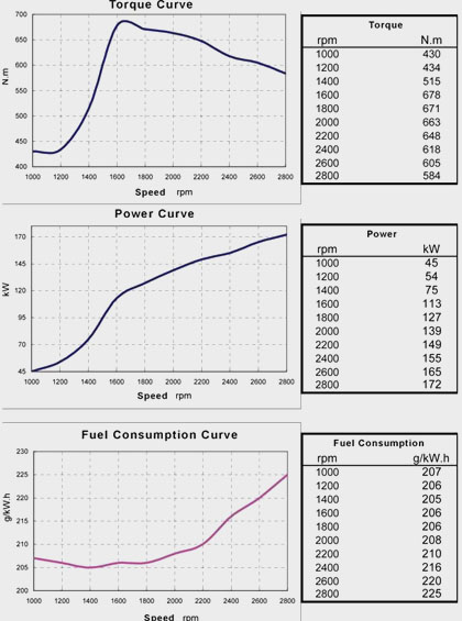 Performance Curve and Drawing of China CUMMINS B5.9-230G Natural Gas Engine for Vehicle