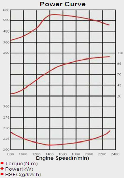Performance Curve of CUMMINS 6BTA5.9-C150 Diesel Engine for Industry