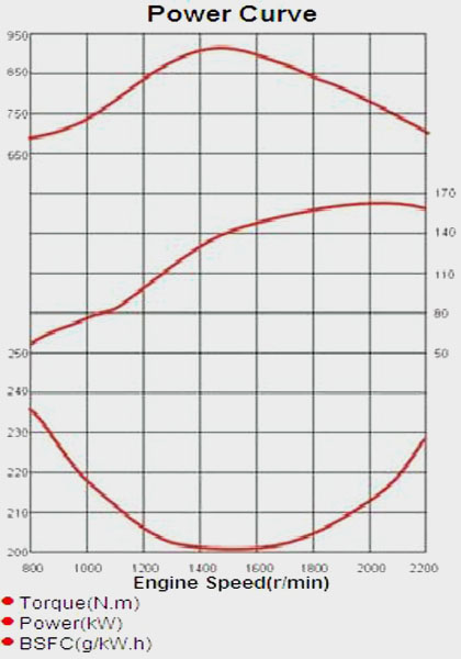 Performance Curve of China CUMMINS 6CTA8.3-C215 Diesel Engine for Industry