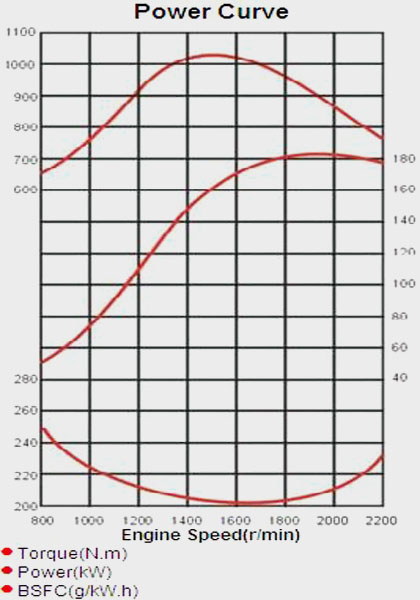 Performance Curve of CUMMINS 6CTA8.3 C240 Diesel Engine for Industry