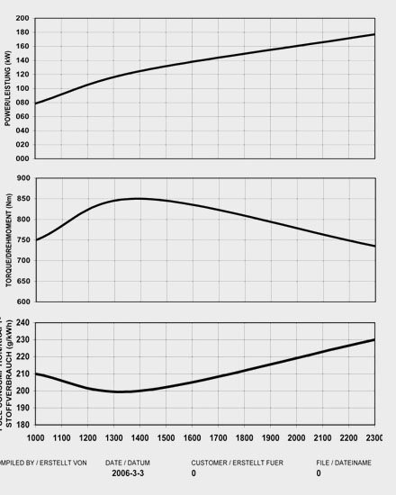 Performance Curve of China DEUTZ BF6M1013-24E3 Diesel Engine for Industry