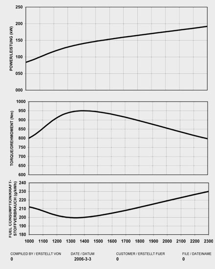 Performance Curve of China DEUTZ BF6M1013-26E3 Diesel Engine for Industry