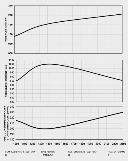 Performance Curve of China DEUTZ BF6M1013-28E3 Diesel Engine for Industry