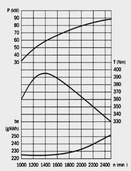 Performance Curve of DEUTZ F6L913 Diesel Engine for Industry